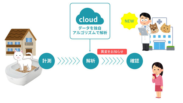 猫の体調変化を捉えるトイレ ペットケアモニターがイオンペット動物病院とオンライン連携を開始 Neko Times ねこタイムズ