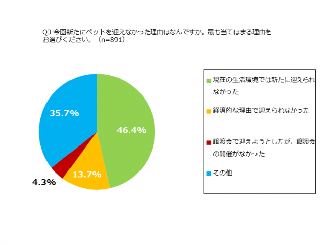 SBI調査