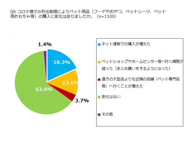 SBI調査