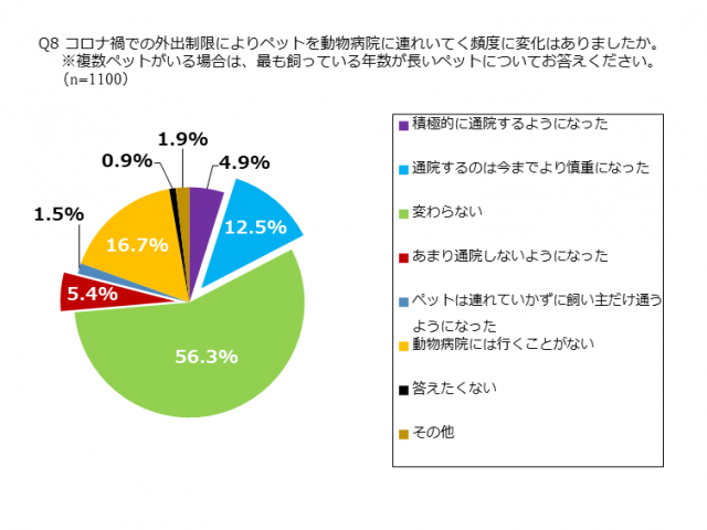 SBI調査