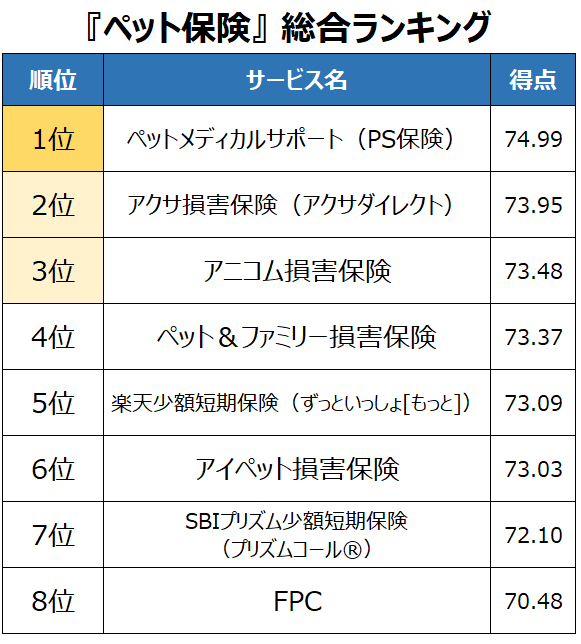 ペット保険総合ランキング