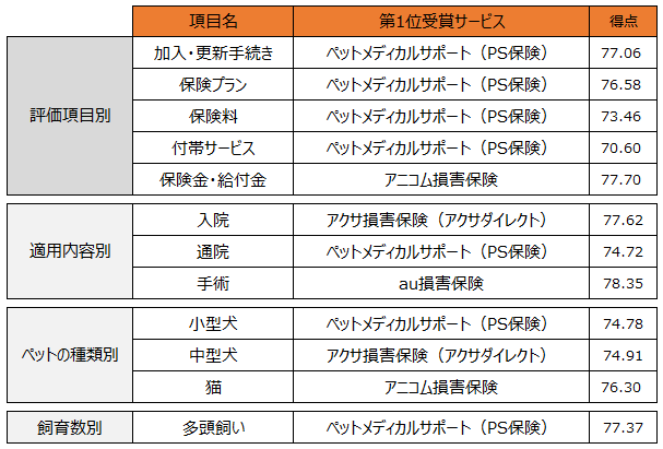 ペット保険ランキング