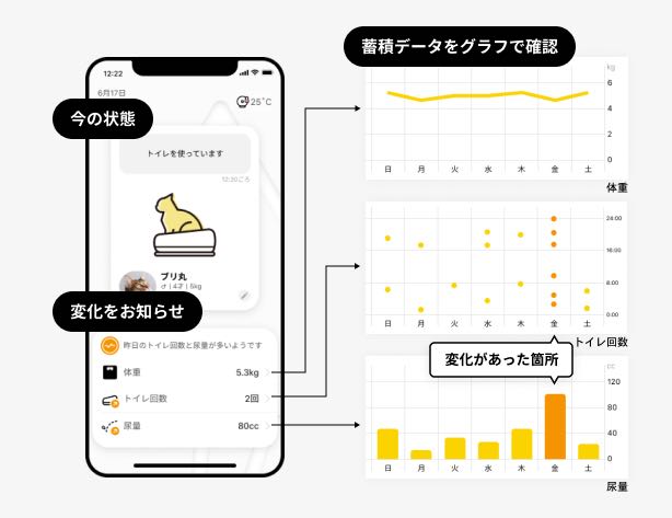 猫の生活をテクノロジーで見守るIoTプロダクト『Catlog Board』 | Neko