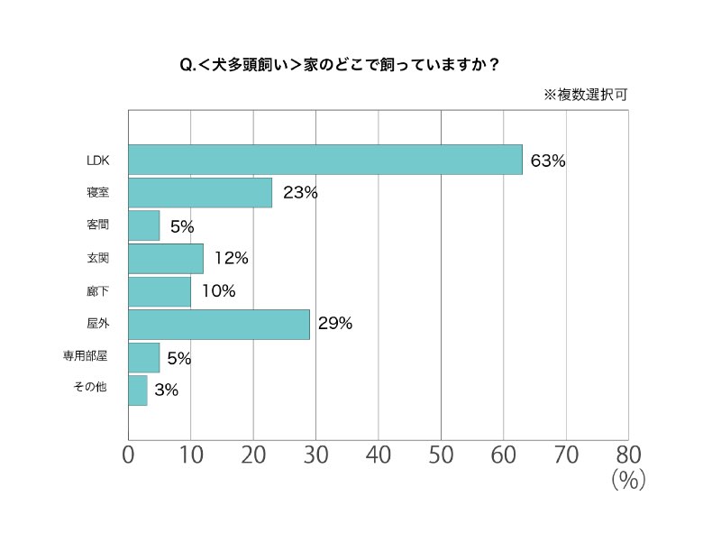 犬多頭飼い　飼っている場所は？