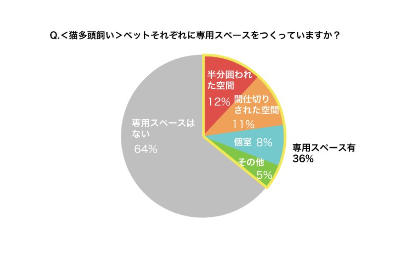 猫多頭飼い 専用スペースに関する質問